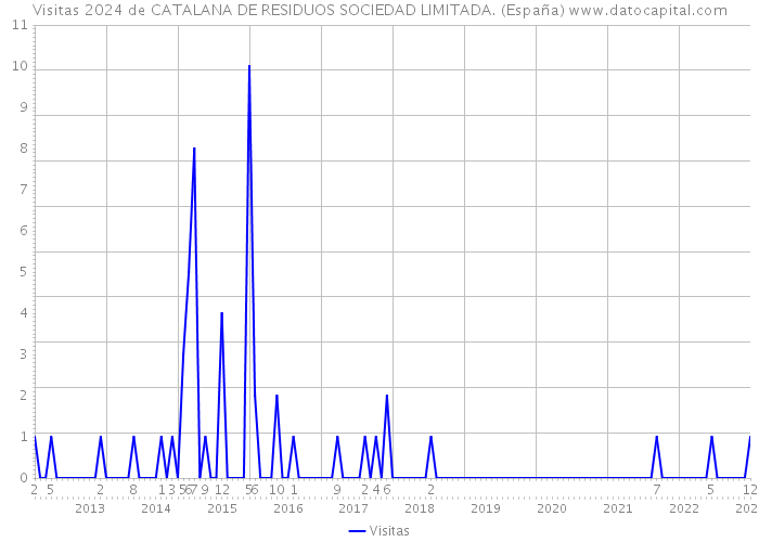 Visitas 2024 de CATALANA DE RESIDUOS SOCIEDAD LIMITADA. (España) 