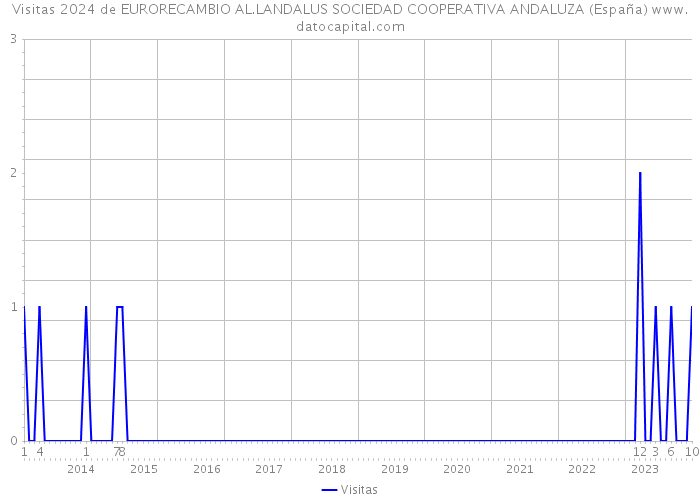 Visitas 2024 de EURORECAMBIO AL.LANDALUS SOCIEDAD COOPERATIVA ANDALUZA (España) 