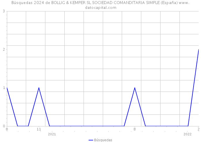 Búsquedas 2024 de BOLLIG & KEMPER SL SOCIEDAD COMANDITARIA SIMPLE (España) 
