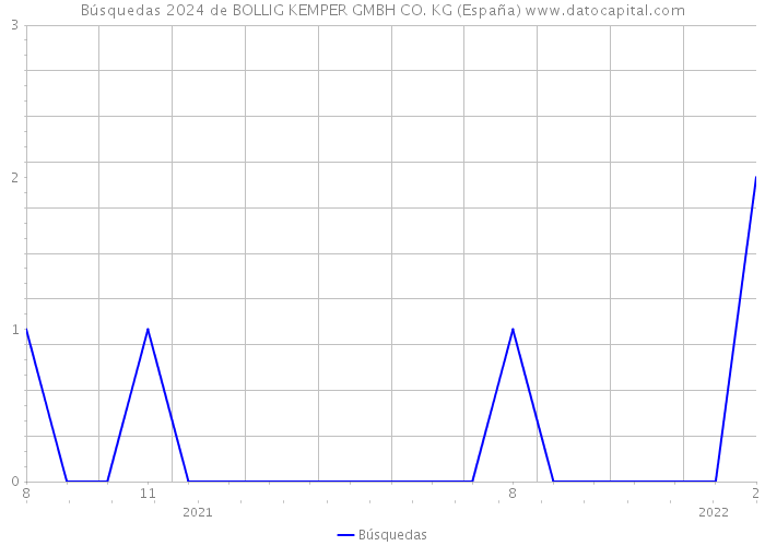 Búsquedas 2024 de BOLLIG KEMPER GMBH CO. KG (España) 
