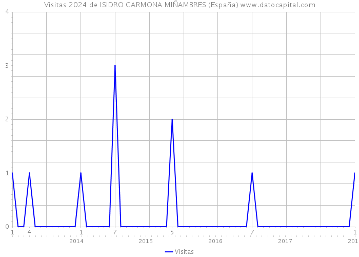Visitas 2024 de ISIDRO CARMONA MIÑAMBRES (España) 
