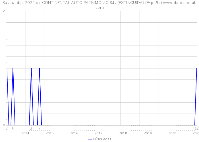 Búsquedas 2024 de CONTINENTAL AUTO PATRIMONIO S.L. (EXTINGUIDA) (España) 