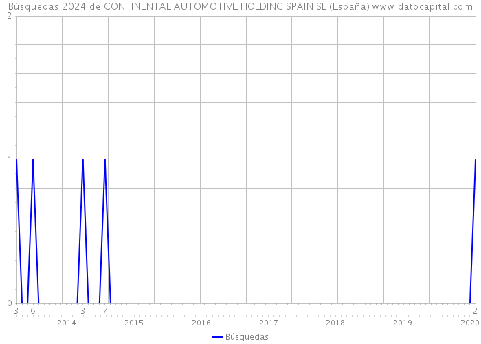 Búsquedas 2024 de CONTINENTAL AUTOMOTIVE HOLDING SPAIN SL (España) 