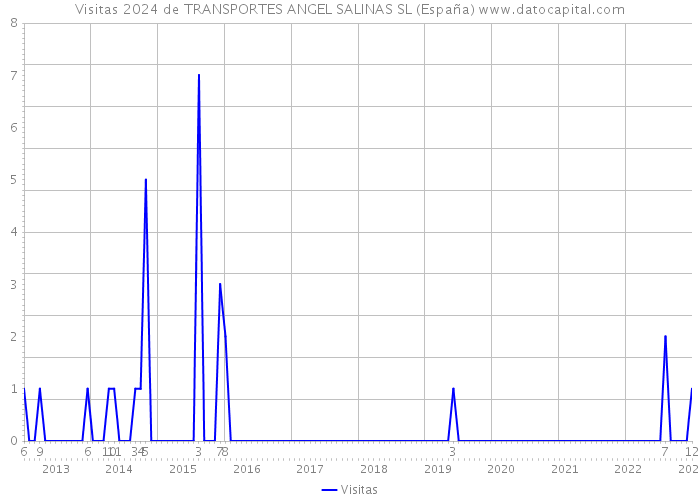 Visitas 2024 de TRANSPORTES ANGEL SALINAS SL (España) 
