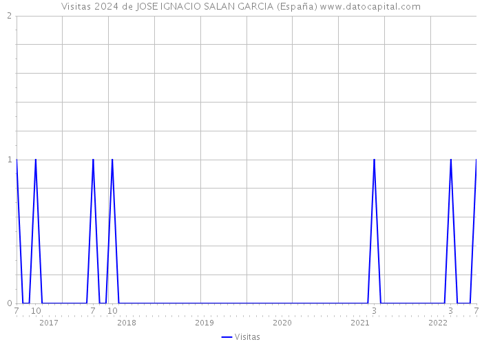 Visitas 2024 de JOSE IGNACIO SALAN GARCIA (España) 