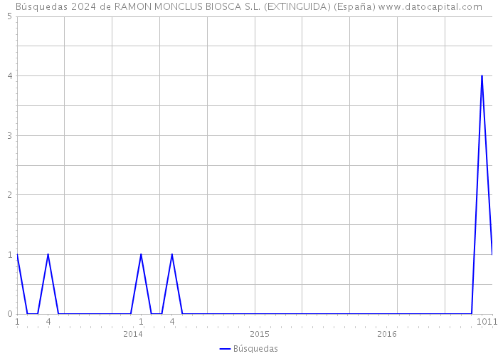 Búsquedas 2024 de RAMON MONCLUS BIOSCA S.L. (EXTINGUIDA) (España) 