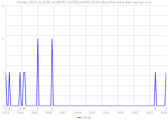Visitas 2024 de JOSE VICENTE CASTELLANOS ADAN (España) 