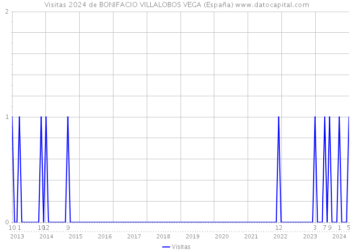 Visitas 2024 de BONIFACIO VILLALOBOS VEGA (España) 