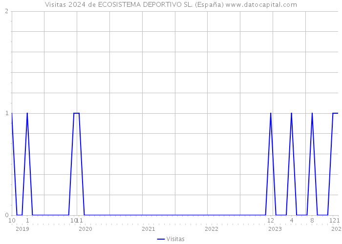 Visitas 2024 de ECOSISTEMA DEPORTIVO SL. (España) 