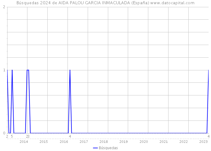 Búsquedas 2024 de AIDA PALOU GARCIA INMACULADA (España) 
