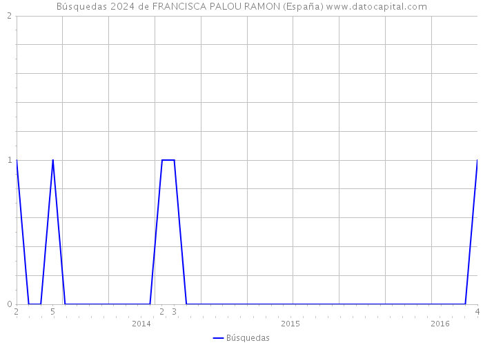 Búsquedas 2024 de FRANCISCA PALOU RAMON (España) 