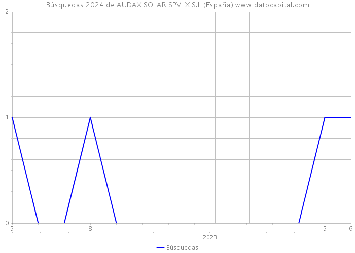 Búsquedas 2024 de AUDAX SOLAR SPV IX S.L (España) 