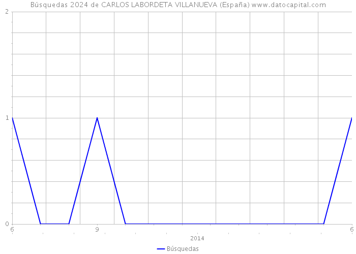 Búsquedas 2024 de CARLOS LABORDETA VILLANUEVA (España) 