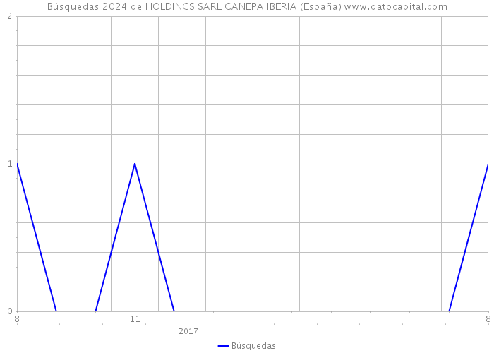 Búsquedas 2024 de HOLDINGS SARL CANEPA IBERIA (España) 