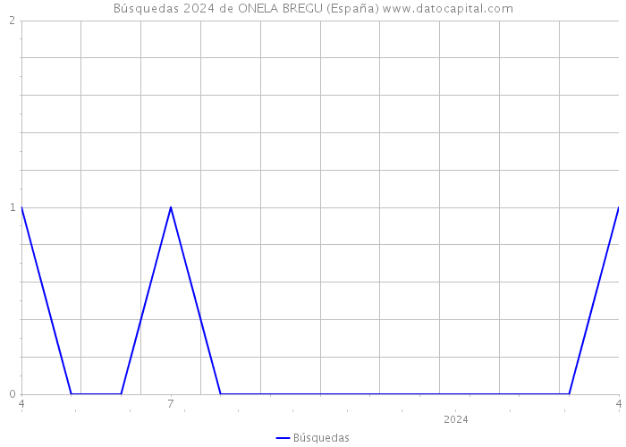 Búsquedas 2024 de ONELA BREGU (España) 