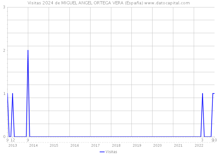 Visitas 2024 de MIGUEL ANGEL ORTEGA VERA (España) 