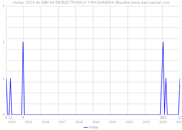 Visitas 2024 de AEM SA DE ELECTRONICA Y MAQUINARIA (España) 