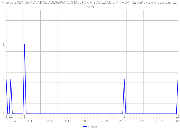 Visitas 2024 de ADVANCE ASESORIA CONSULTORIA SOCIEDAD LIMITADA. (España) 