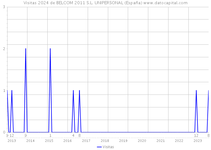 Visitas 2024 de BELCOM 2011 S.L. UNIPERSONAL (España) 