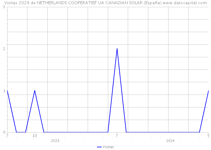 Visitas 2024 de NETHERLANDS COOPERATIEF UA CANADIAN SOLAR (España) 