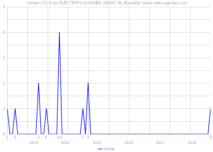 Visitas 2024 de ELECTRIFICACIONES VIELEC SL (España) 