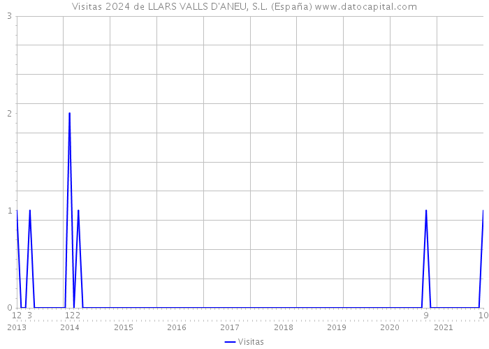 Visitas 2024 de LLARS VALLS D'ANEU, S.L. (España) 