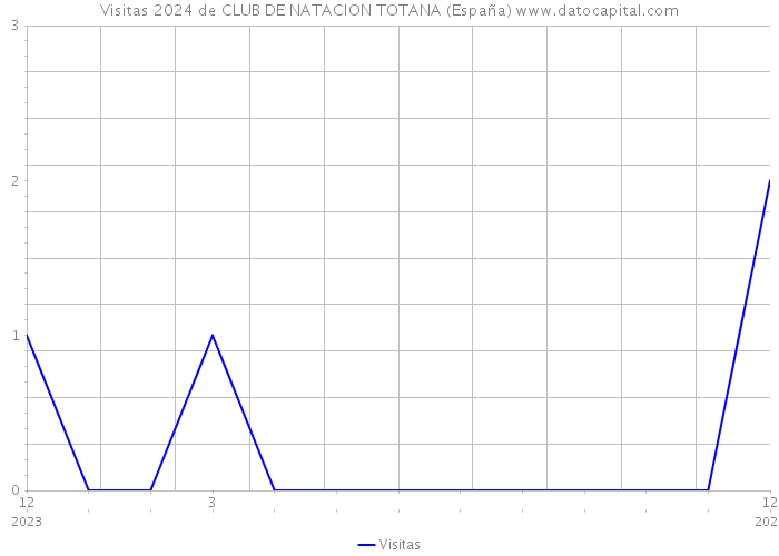 Visitas 2024 de CLUB DE NATACION TOTANA (España) 