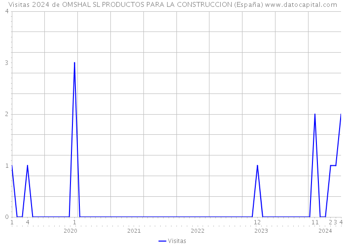 Visitas 2024 de OMSHAL SL PRODUCTOS PARA LA CONSTRUCCION (España) 