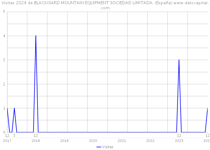 Visitas 2024 de BLACKISARD MOUNTAIN EQUIPMENT SOCIEDAD LIMITADA. (España) 