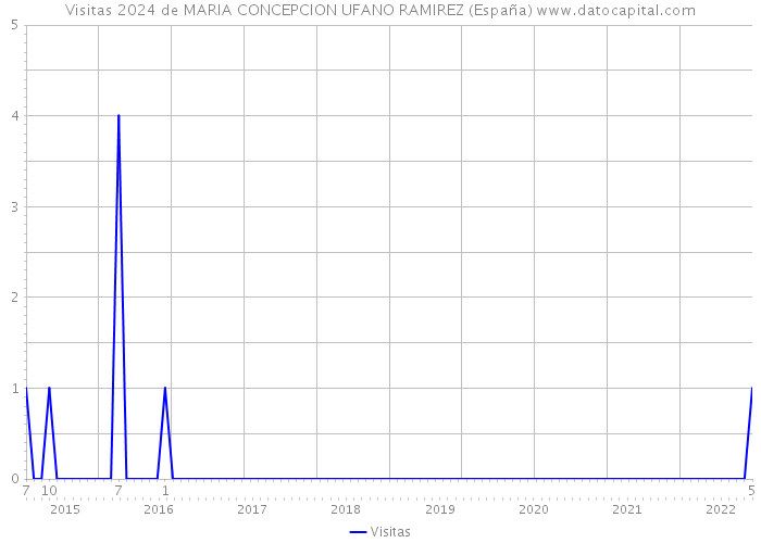 Visitas 2024 de MARIA CONCEPCION UFANO RAMIREZ (España) 