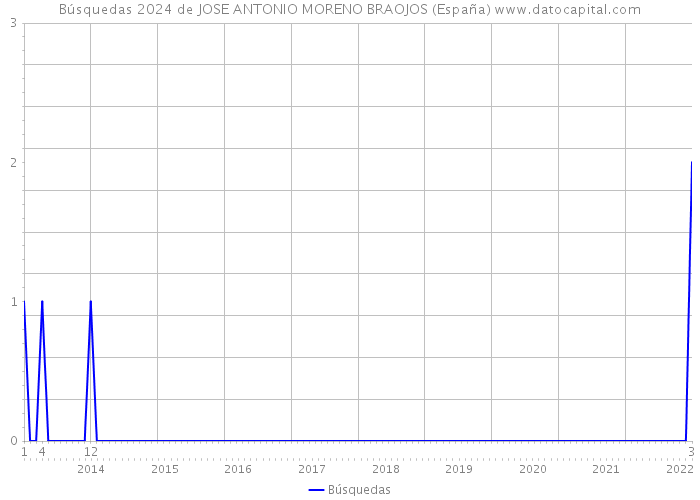 Búsquedas 2024 de JOSE ANTONIO MORENO BRAOJOS (España) 