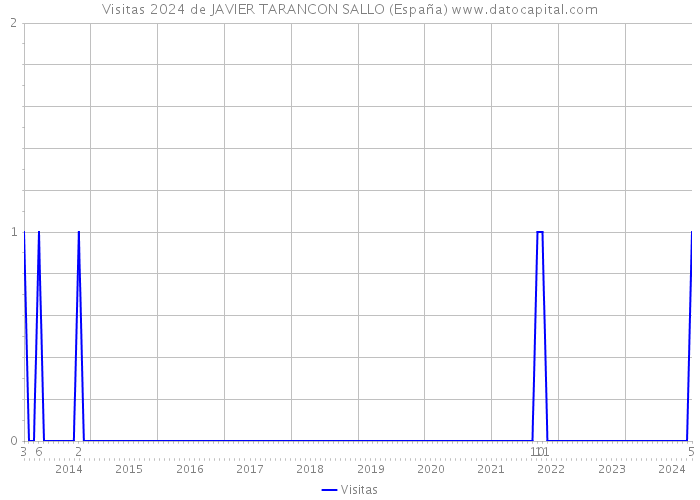 Visitas 2024 de JAVIER TARANCON SALLO (España) 