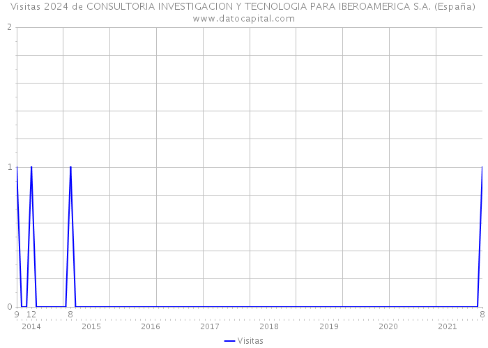 Visitas 2024 de CONSULTORIA INVESTIGACION Y TECNOLOGIA PARA IBEROAMERICA S.A. (España) 