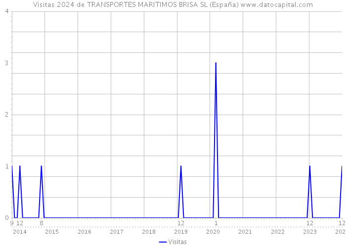 Visitas 2024 de TRANSPORTES MARITIMOS BRISA SL (España) 