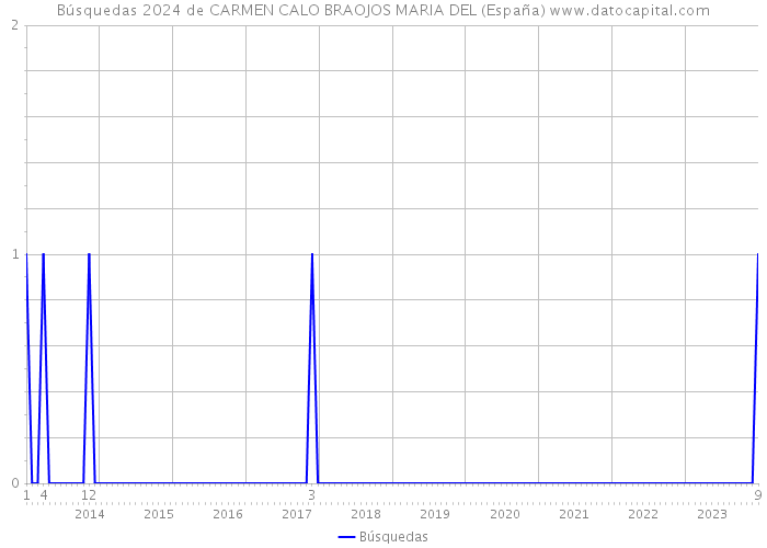 Búsquedas 2024 de CARMEN CALO BRAOJOS MARIA DEL (España) 