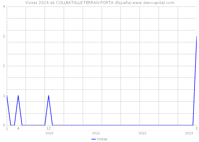 Visitas 2024 de COLLBATALLE FERRAN PORTA (España) 