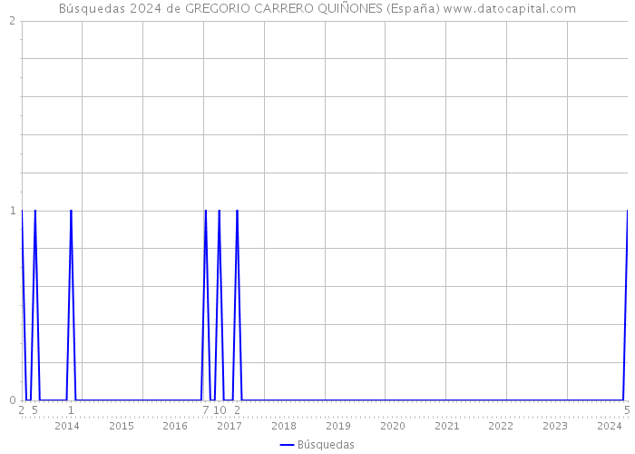 Búsquedas 2024 de GREGORIO CARRERO QUIÑONES (España) 