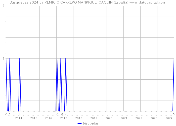 Búsquedas 2024 de REMIGIO CARRERO MANRIQUE JOAQUIN (España) 