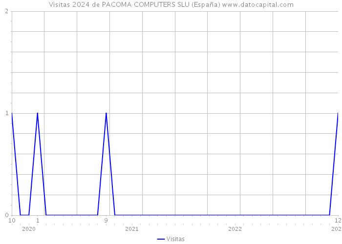 Visitas 2024 de PACOMA COMPUTERS SLU (España) 