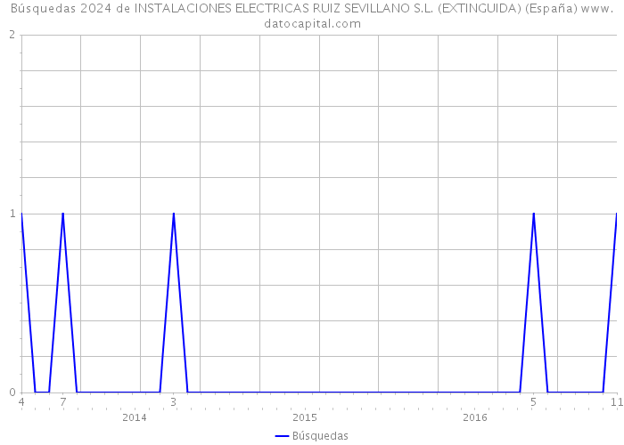Búsquedas 2024 de INSTALACIONES ELECTRICAS RUIZ SEVILLANO S.L. (EXTINGUIDA) (España) 