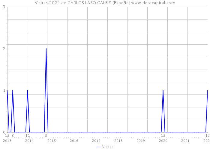 Visitas 2024 de CARLOS LASO GALBIS (España) 