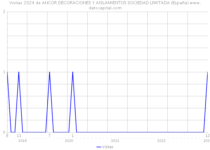 Visitas 2024 de ANCOR DECORACIONES Y AISLAMIENTOS SOCIEDAD LIMITADA (España) 