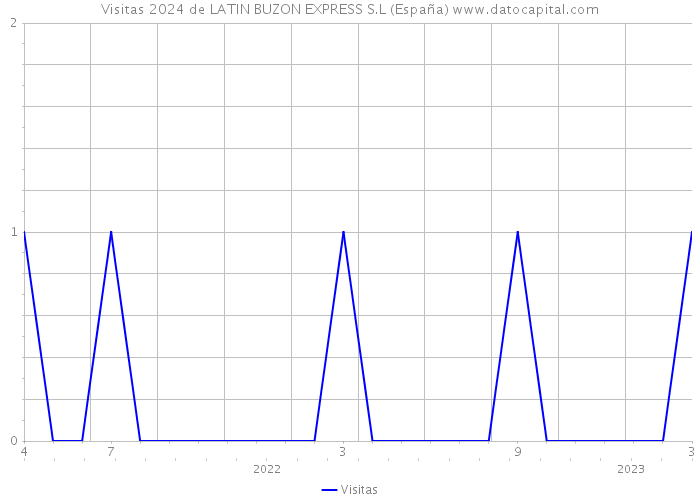 Visitas 2024 de LATIN BUZON EXPRESS S.L (España) 