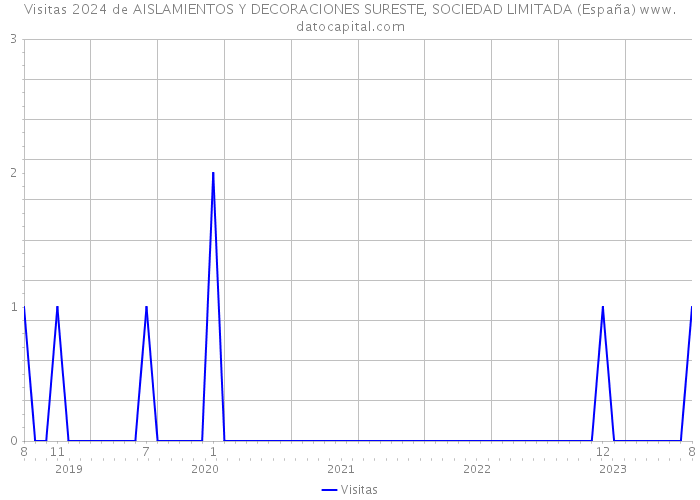 Visitas 2024 de AISLAMIENTOS Y DECORACIONES SURESTE, SOCIEDAD LIMITADA (España) 