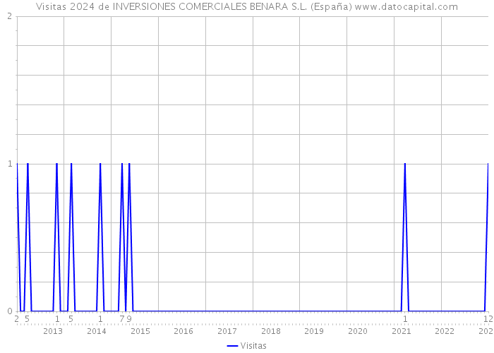 Visitas 2024 de INVERSIONES COMERCIALES BENARA S.L. (España) 
