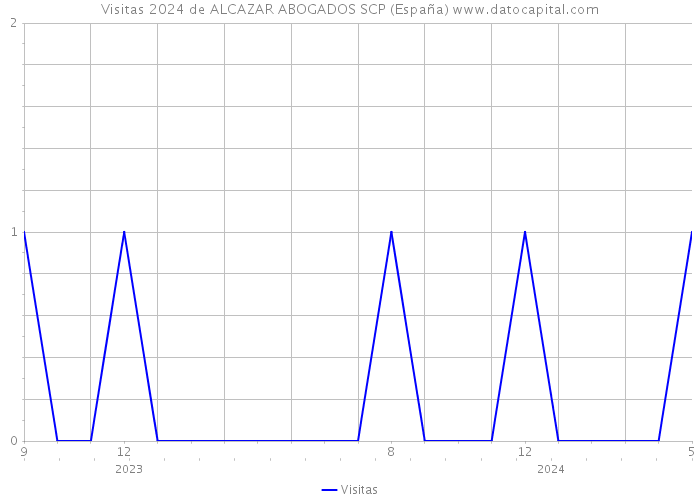 Visitas 2024 de ALCAZAR ABOGADOS SCP (España) 