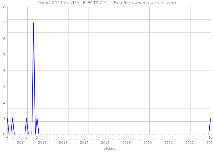 Visitas 2024 de VISAL ELECTRIC S.L. (España) 