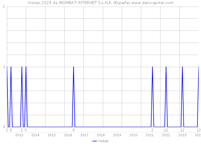 Visitas 2024 de WOMBAT INTERNET S.L.N.E. (España) 