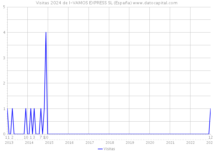 Visitas 2024 de I-VAMOS EXPRESS SL (España) 