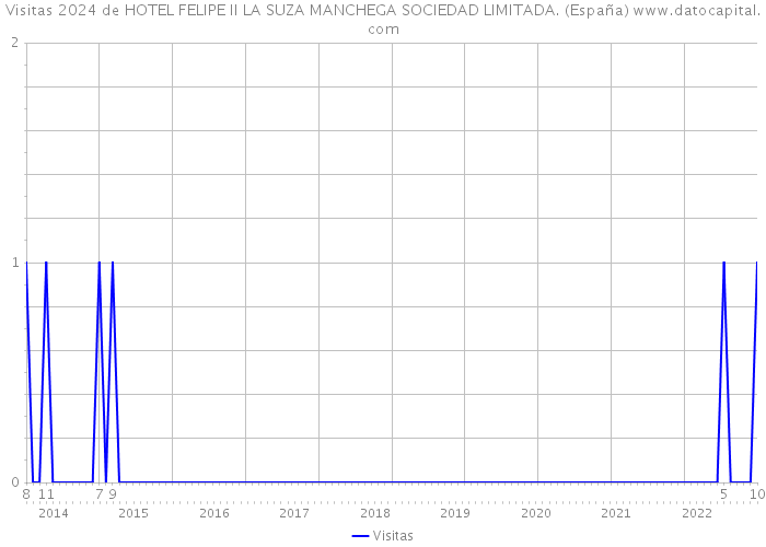 Visitas 2024 de HOTEL FELIPE II LA SUZA MANCHEGA SOCIEDAD LIMITADA. (España) 